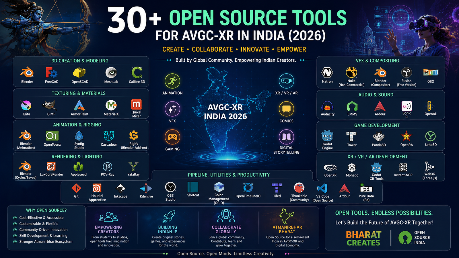 30+ Open Source Tools for AVGC-XR in India (2026) | AVGC XR Solutions